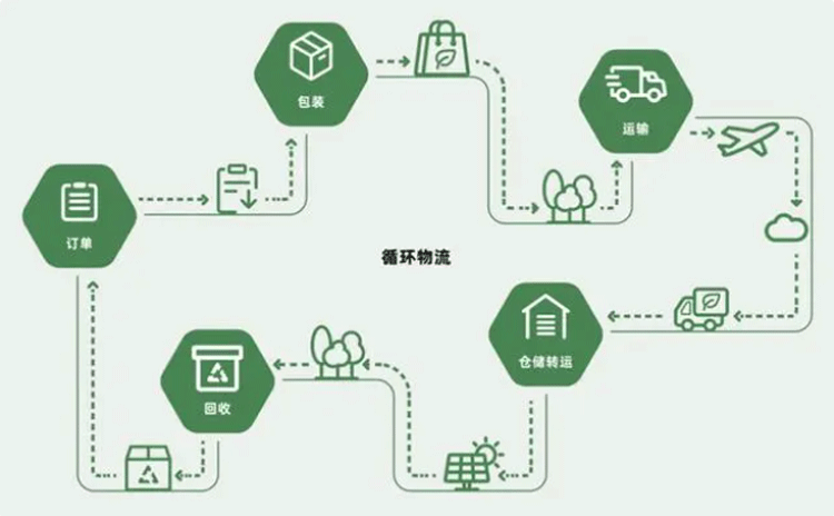 1年少用18.4萬噸包材、回收再利用2382萬個紙箱(xiāng)，菜鳥刷新(xīn)減碳(tàn)紀錄